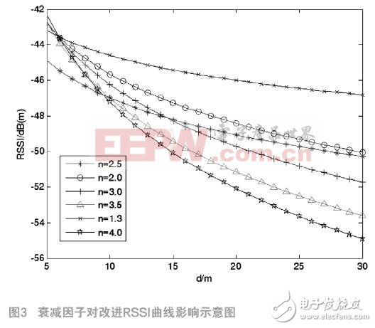 如何WSN定位衰減因子的RSSI測距信號
