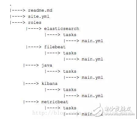 使用用Ansible重復部署ELK STACK