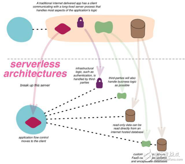 詳解Serverless架構及應用