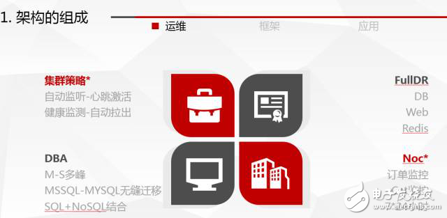 應用開發者視角看攜程架構的演變