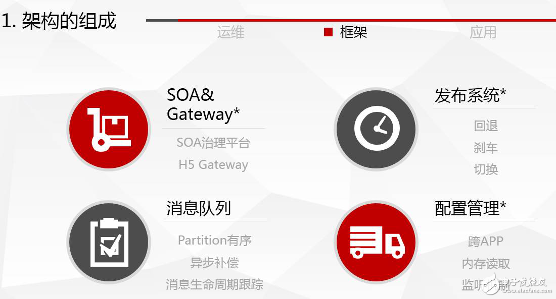 應用開發者視角看攜程架構的演變