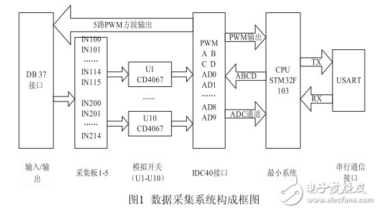基于ARMCortex_M3的多路數據采集系統(tǒng)的設計