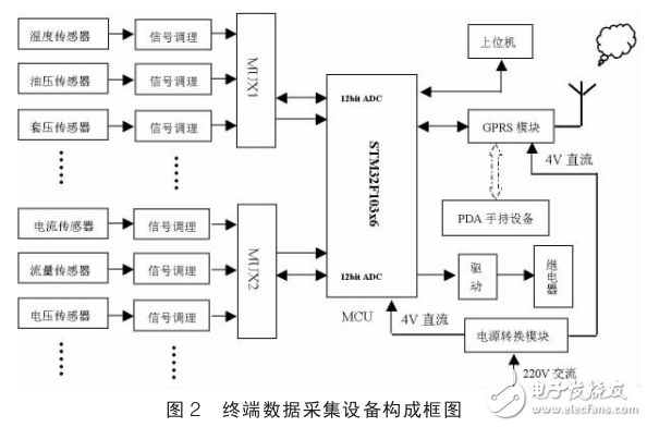 基于Cortex_M3和GPRS的嵌入式油井遠程監測系統設計
