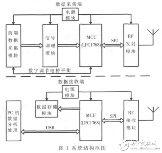基于Cortex_M3的齒輪傳動軸損傷動態(tài)監(jiān)測系統(tǒng)的設(shè)計與實現(xiàn)