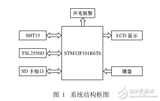 基于Cortex_M3處理器的智能建筑環境監測系統設計