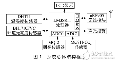Cortex_M3的生態物聯網數據采集分站設計