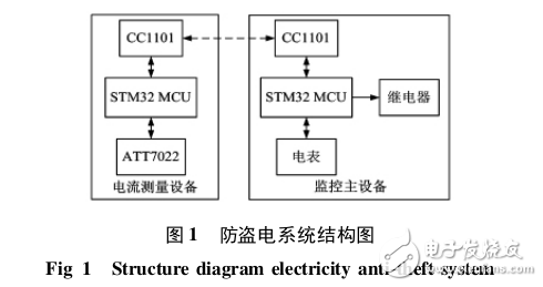 基于STM32的防盜電系統(tǒng)設(shè)計