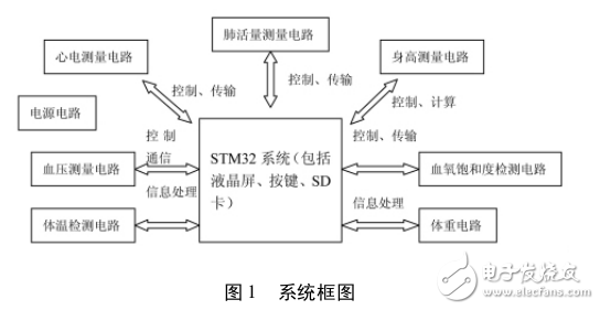 基于STM32的便攜式體檢裝置設(shè)計