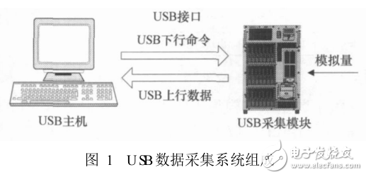 一種基于STM32的USB數據采集模塊的設計與實現