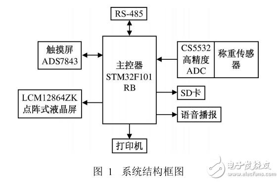 基于STM32F101的多功能電子計價秤系統設計