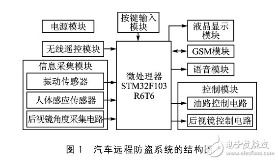 STM32F103的汽車遠程防盜系統設計