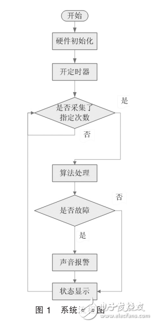 基于STM32的軸承狀態(tài)監(jiān)測系統(tǒng)設(shè)計