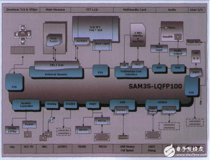 SAM3S產品系列_基于Cortex_M3的閃存控制器