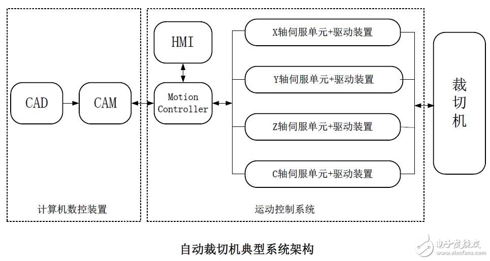 自動裁切機系統設計研究