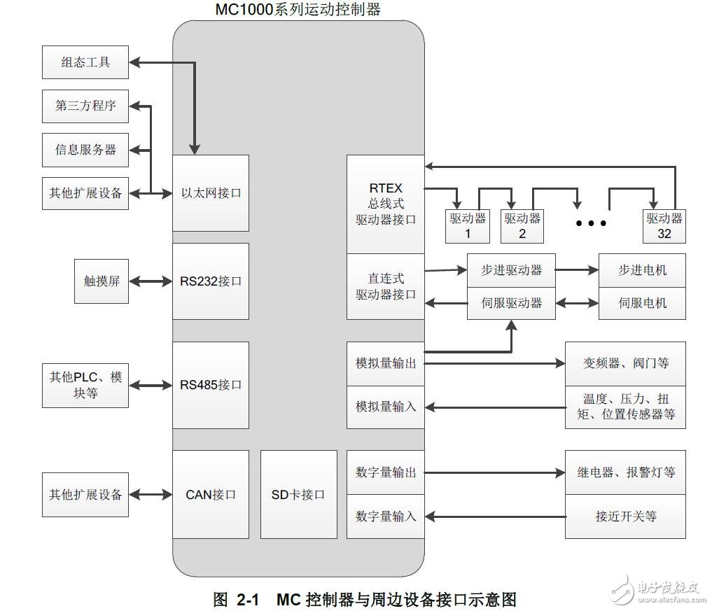 MC1000系列可編程控制器接線(xiàn)及通訊