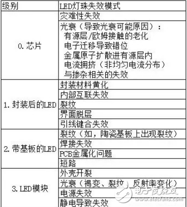 LED芯片失效模式的物理機理及其主要因素的分析