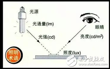 LED的綠色照明、視覺作業和光通量等50個照明詞匯介紹