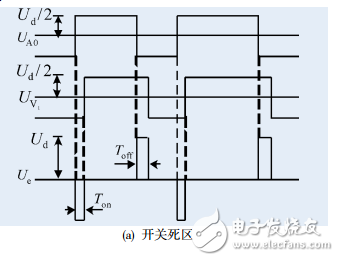 光伏并網(wǎng)逆變器死區(qū)效應(yīng)分析與死區(qū)的仿真實(shí)驗(yàn)研究
