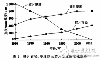 硅片自旋轉磨削法的優點與單晶硅片的加工工藝介紹