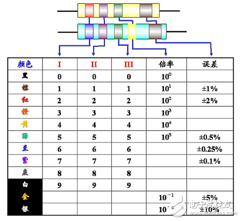 四色環(huán)和五色環(huán)等電阻快速讀數(shù)方法分享