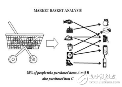 兩種關聯規則挖掘算法的介紹及其主要步驟的分析