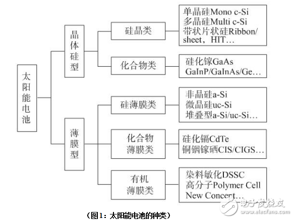 太陽(yáng)電池的基本工作原理及硅基太陽(yáng)能電池的原理與特點(diǎn)的介紹