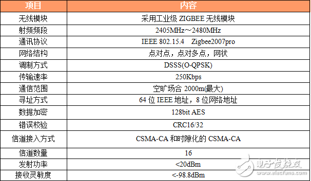 網格終端LTE ZTU CM2891技術參數