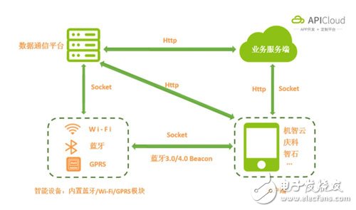 如何開發(fā)車聯(lián)網(wǎng),技術(shù)很重要