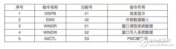 詳解PMC系統功能指令