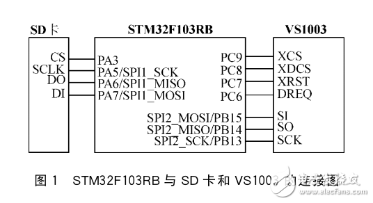 FAT32文件系統在Cortex_M3音樂播放器中的應用