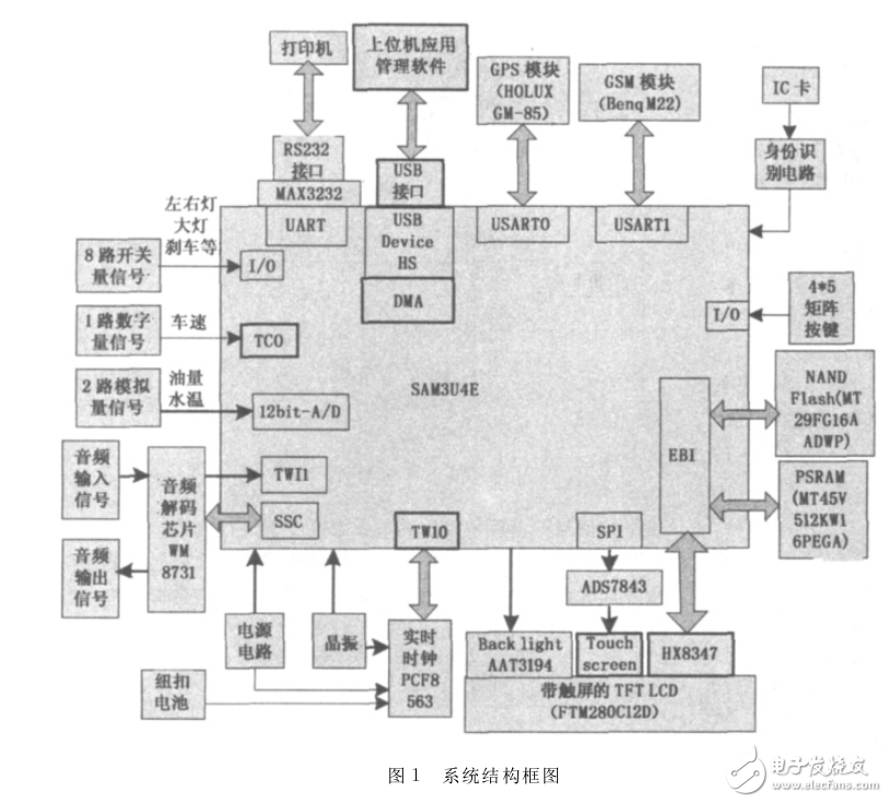 基于Cortex_M3的汽車行駛記錄儀設計