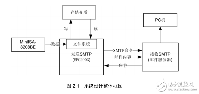 基于SMTP的數據采集系統(LPC2378