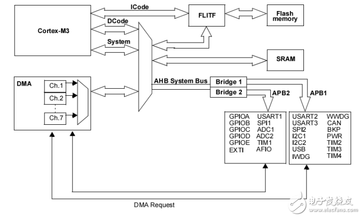 STM32系列微控制器存儲(chǔ)器與外設(shè)