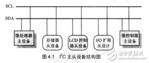 LPC1100 I2C 接口技術與可靠性設計（I2C器件應用方案