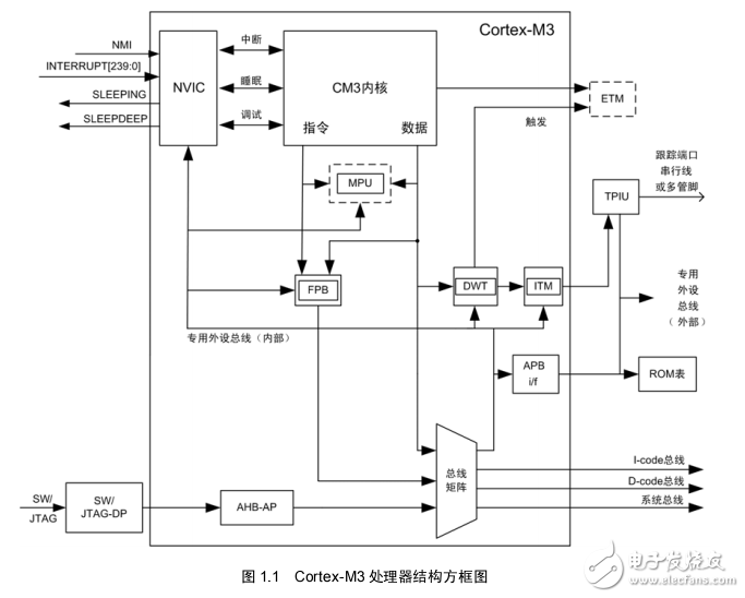 Cortex-M3開發指南 基于LM3S5000