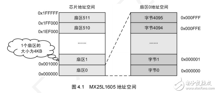 LPC1110 串行NOR Flash存儲(chǔ)方案 