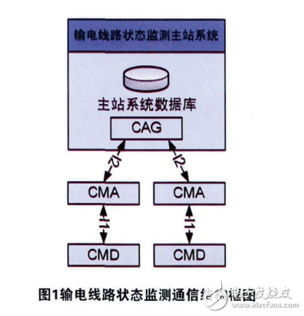 基于Cortex_M3處理器的輸線路狀態(tài)監(jiān)測數(shù)據(jù)采集器的系統(tǒng)設(shè)計(jì)