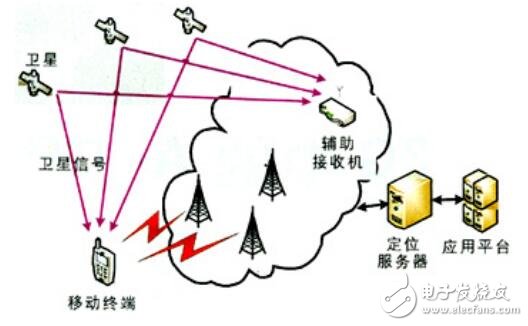 基于移動(dòng)無線數(shù)據(jù)傳輸?shù)亩ㄎ幌到y(tǒng)技術(shù)設(shè)計(jì)
