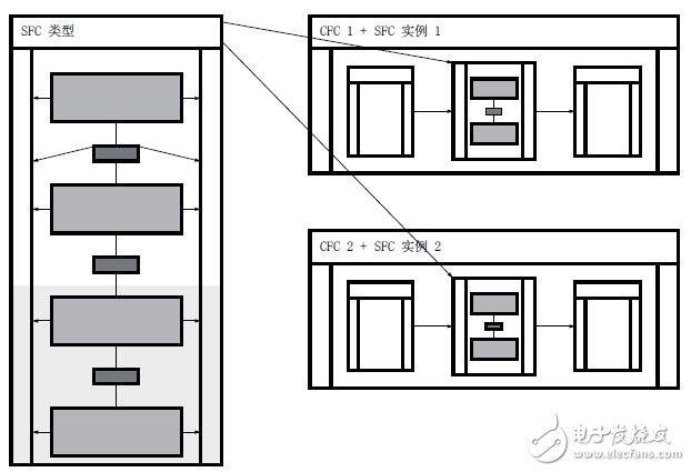 SFC過程控制系統的啟動和使用