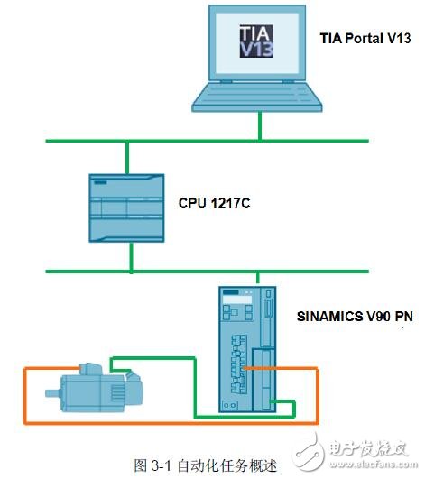 通過PROFINET連接V90PN實現位置閉環控制