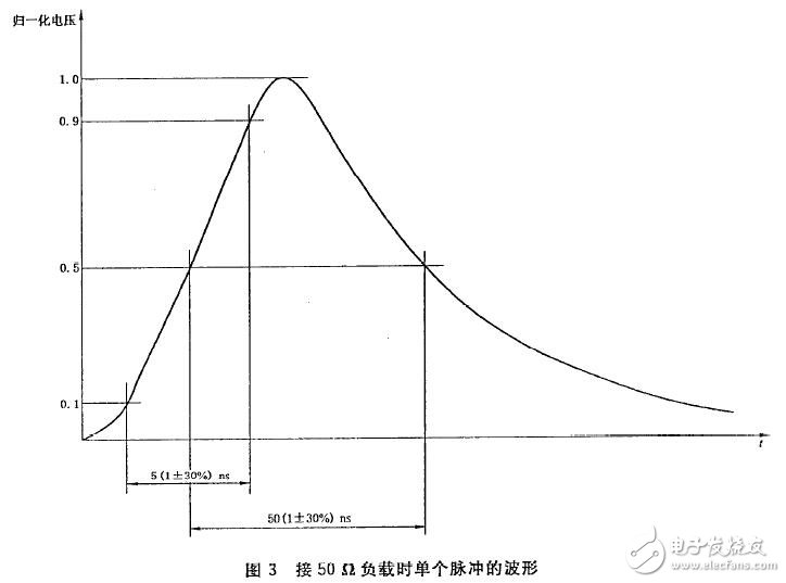 基于電磁兼容的電快瞬變群脈沖實驗標準