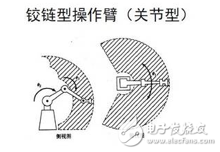 笛卡爾操作臂和鉸鏈型操作臂等運動學構(gòu)形的工業(yè)機器人的驅(qū)動及技術(shù)指標