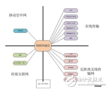 常見物聯網通信方式的四大種類的介紹