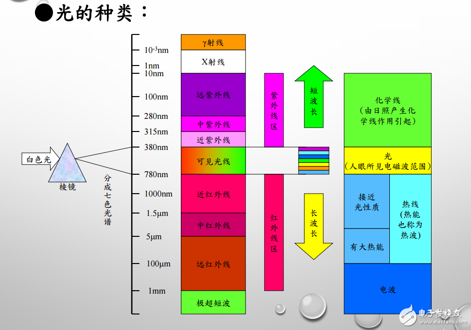 光和光的種類與可見光范圍的介紹及LED照明基礎知識的分享