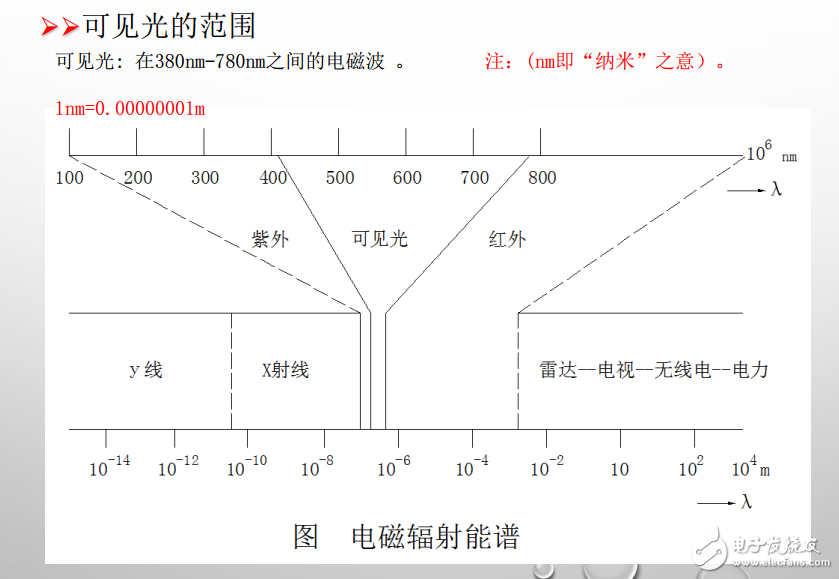 光和光的種類與可見光范圍的介紹及LED照明基礎知識的分享