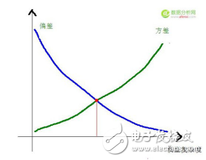 樸素貝葉斯等常見機器學習算法的介紹及其優缺點比較