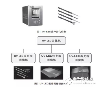 紫外固化簡介與UV-LED的特點及其應(yīng)用情況的介紹