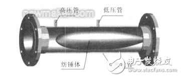 槽道流量計的工作原理及其特點(diǎn)的介紹