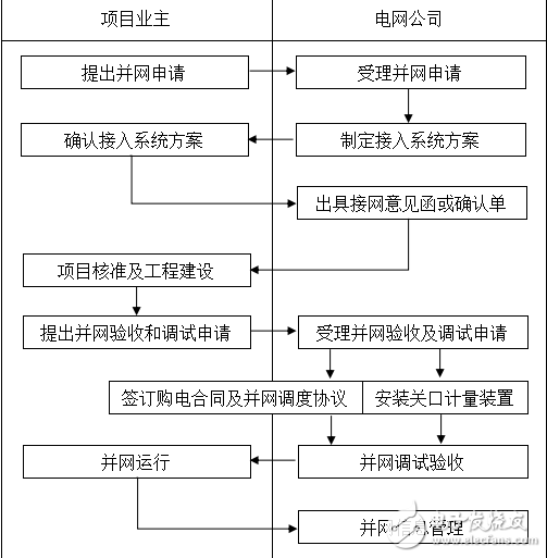分布式光伏發電并網管理的九個流程介紹