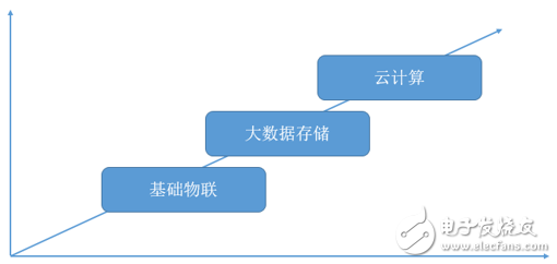 物聯網通訊框架的實踐應用分析